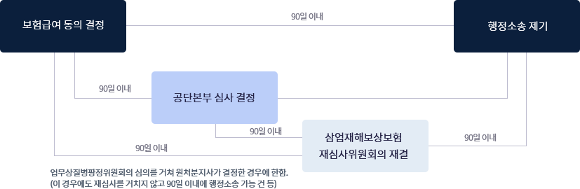 행정소송 제기