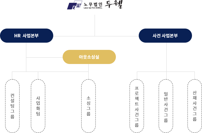 대구본사 조직도